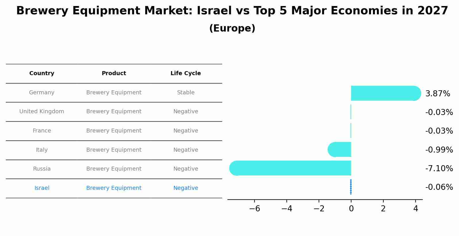Brewery Equipment Market: Israel vs Top 5 Major Economies in 2027 (Europe)