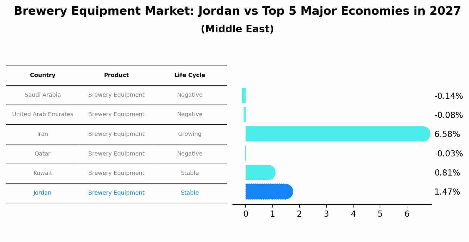 Brewery Equipment Market: Jordan vs Top 5 Major Economies in 2027 (Middle East)