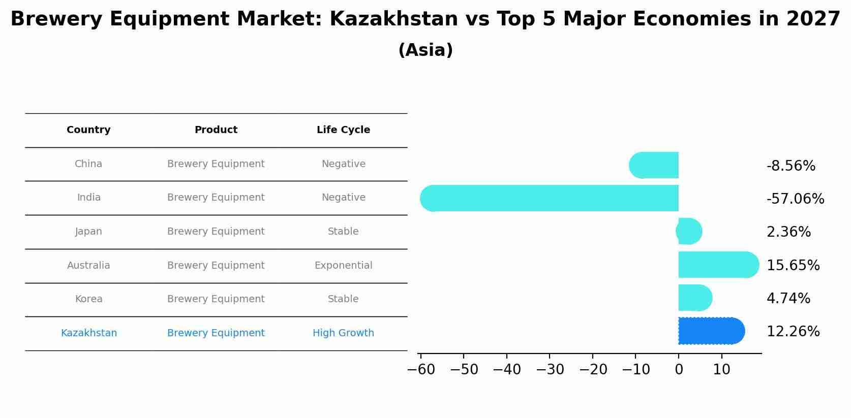 Brewery Equipment Market: Kazakhstan vs Top 5 Major Economies in 2027 (Asia)