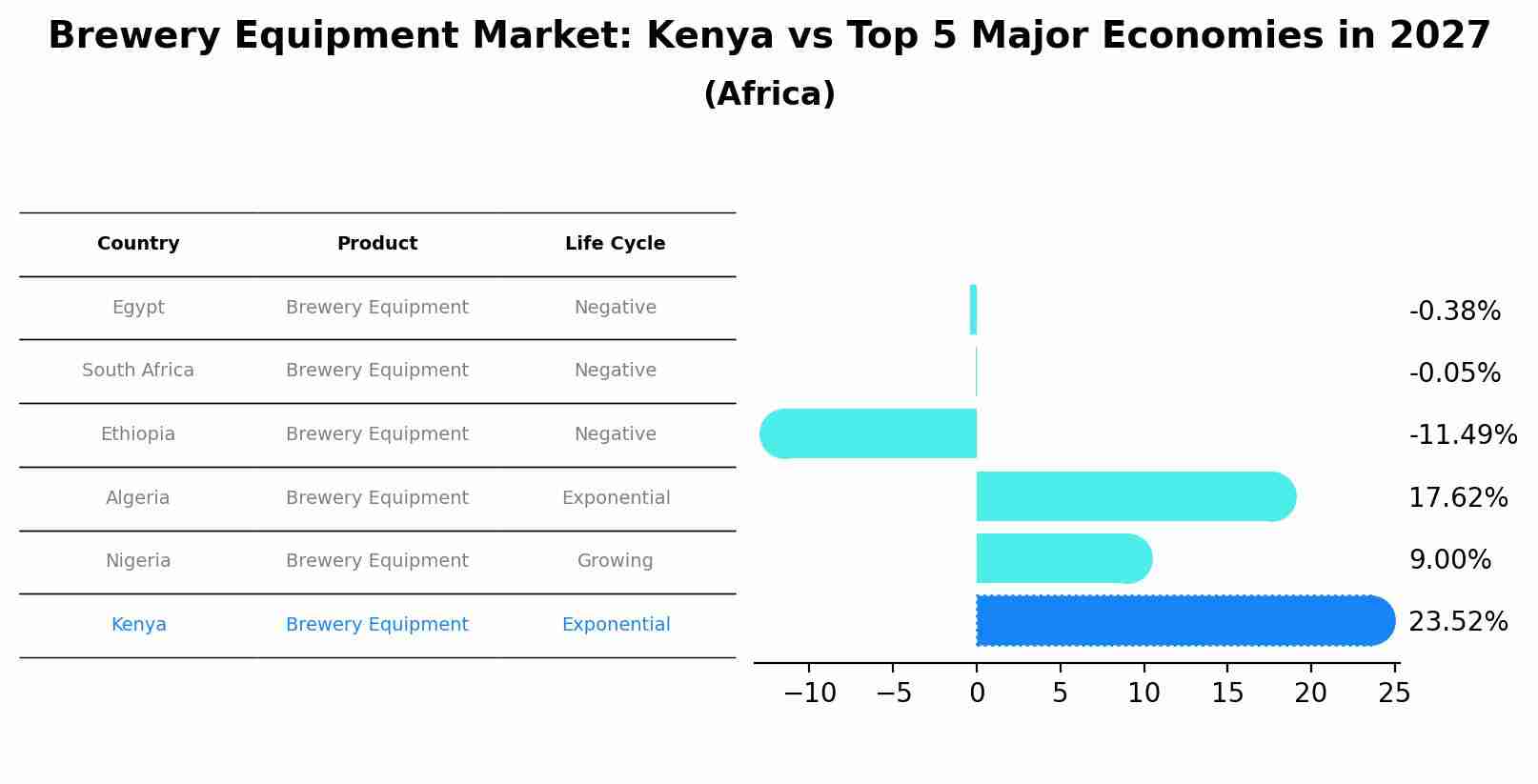 Brewery Equipment Market: Kenya vs Top 5 Major Economies in 2027 (Africa)
