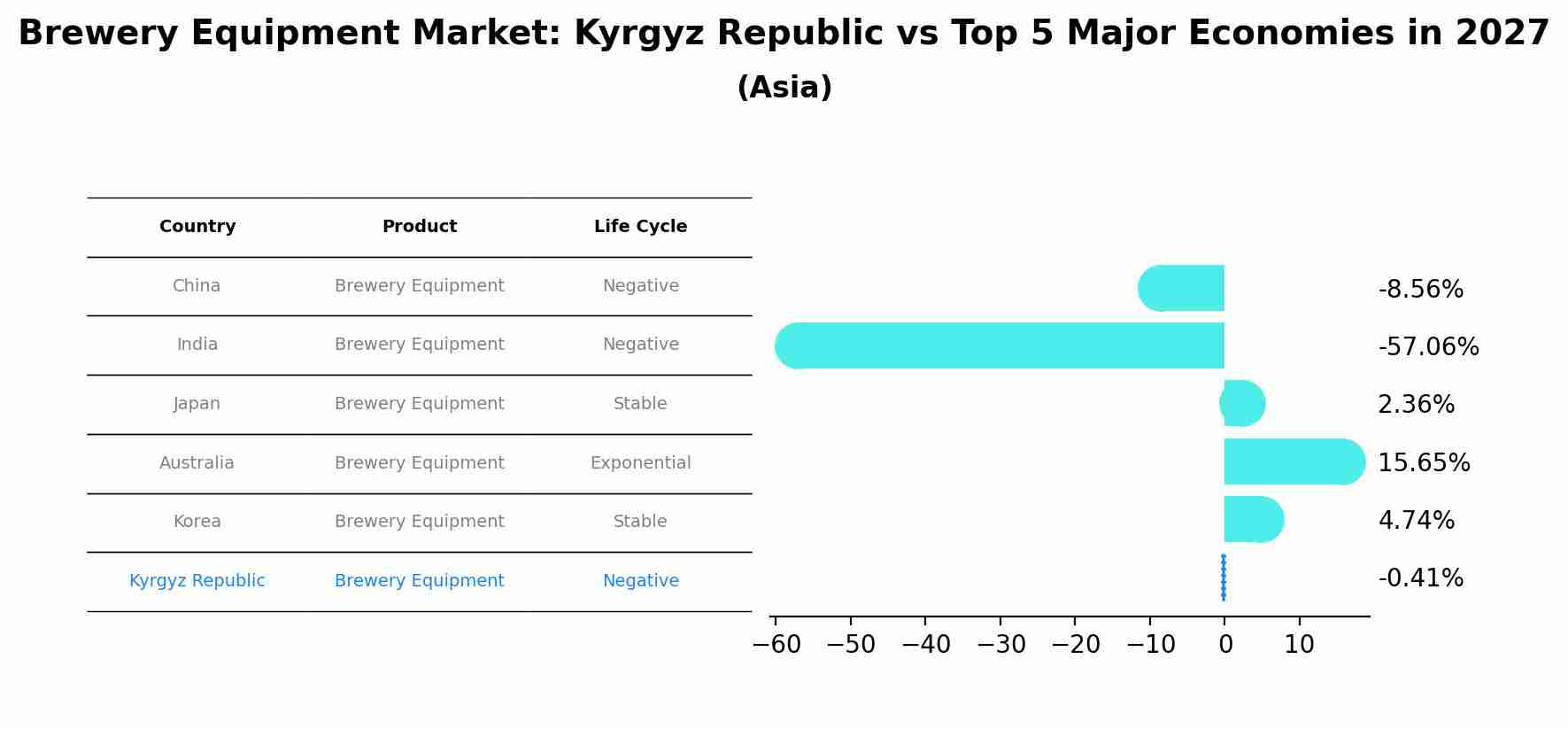 Brewery Equipment Market: Kyrgyz Republic vs Top 5 Major Economies in 2027 (Asia)