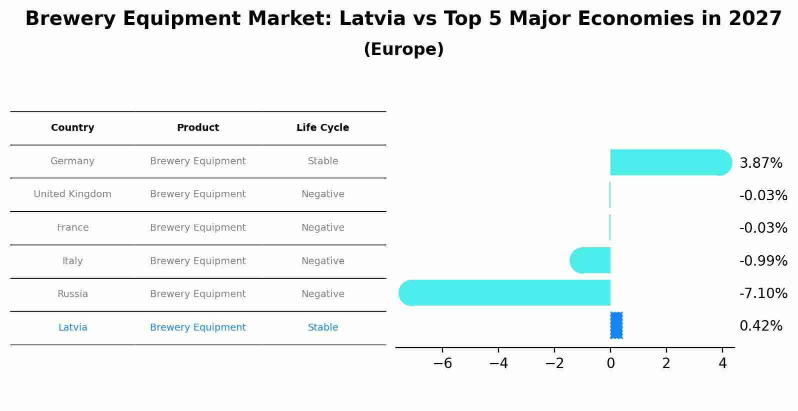 Brewery Equipment Market: Latvia vs Top 5 Major Economies in 2027 (Europe)