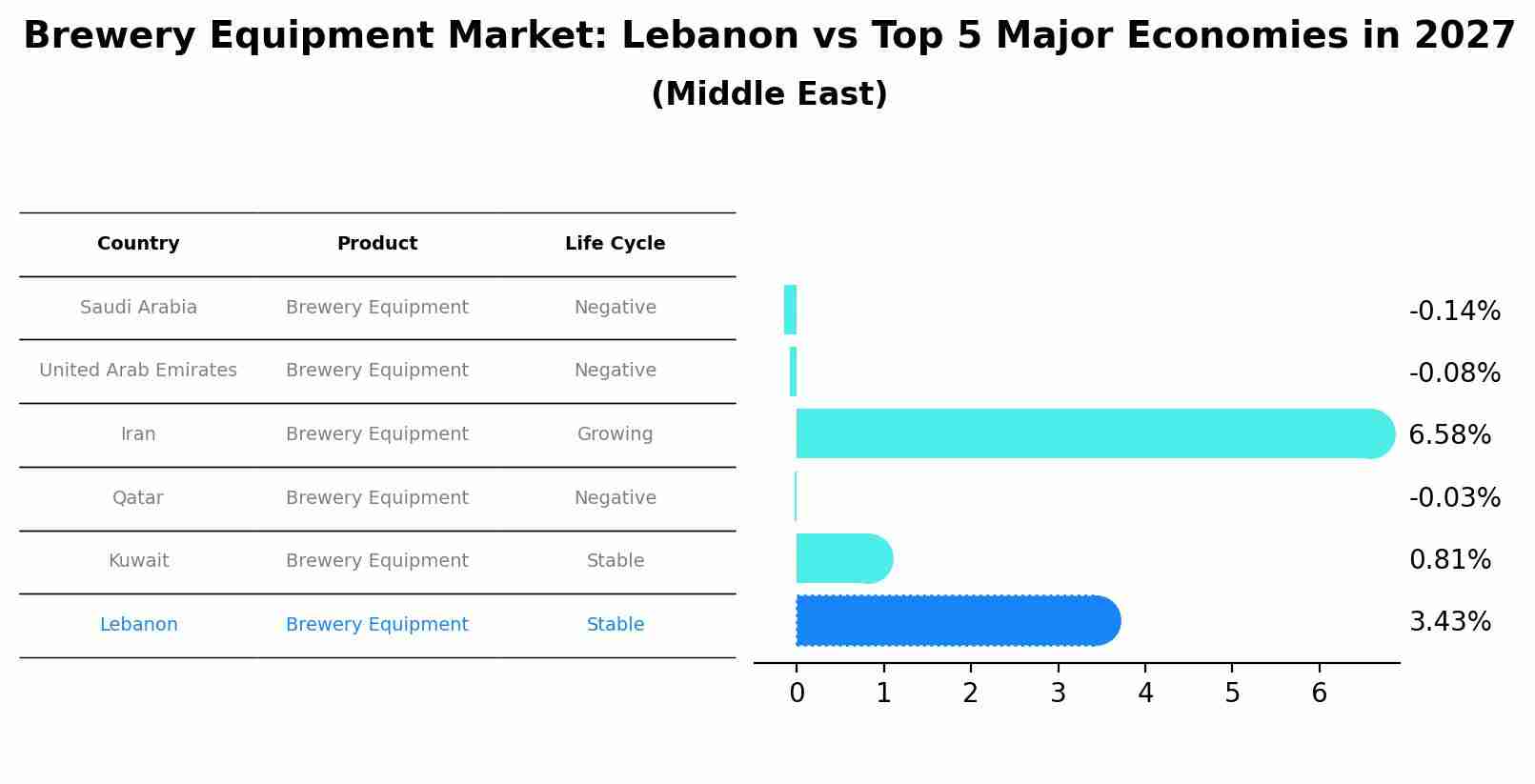 Brewery Equipment Market: Lebanon vs Top 5 Major Economies in 2027 (Middle East)