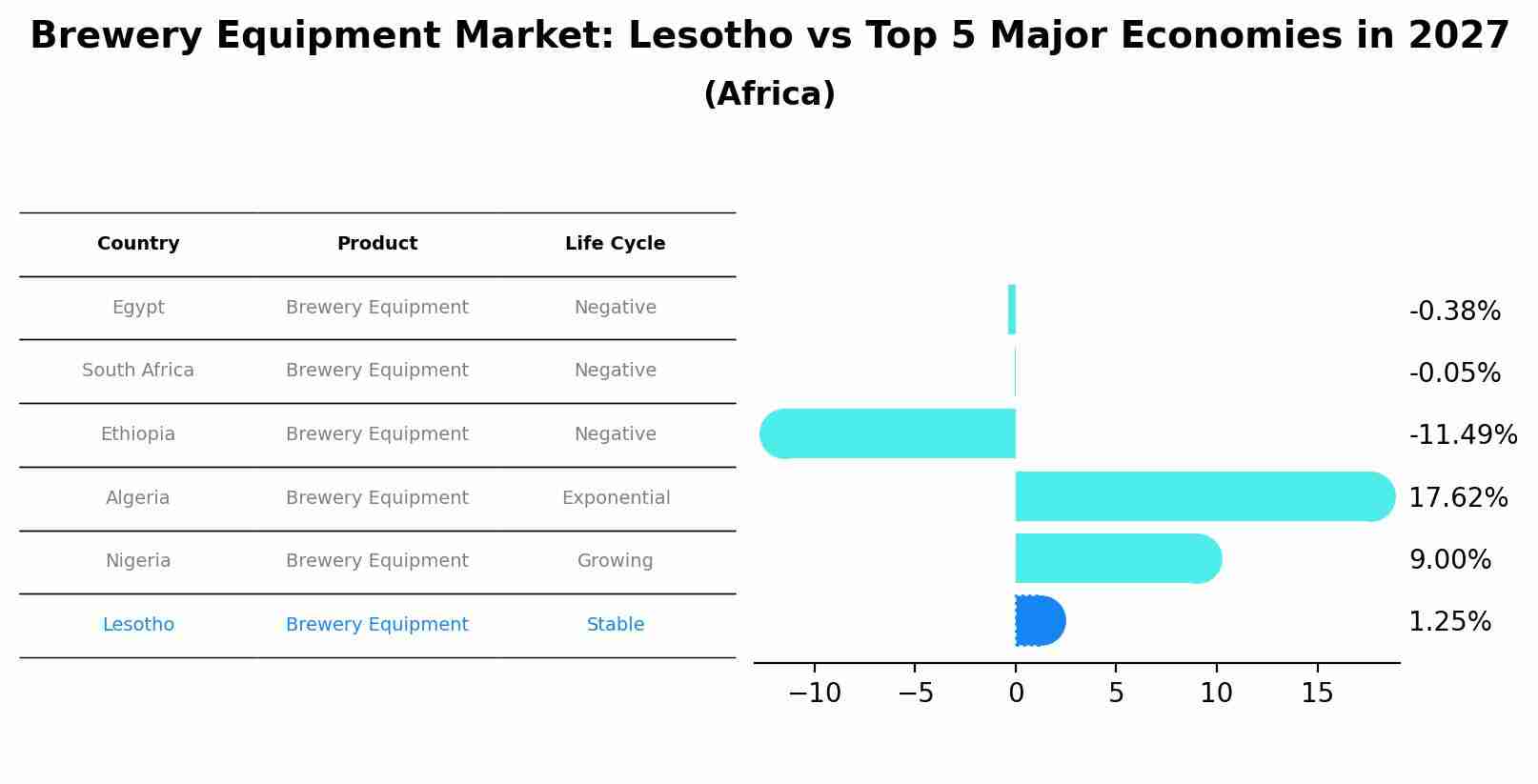 Brewery Equipment Market: Lesotho vs Top 5 Major Economies in 2027 (Africa)