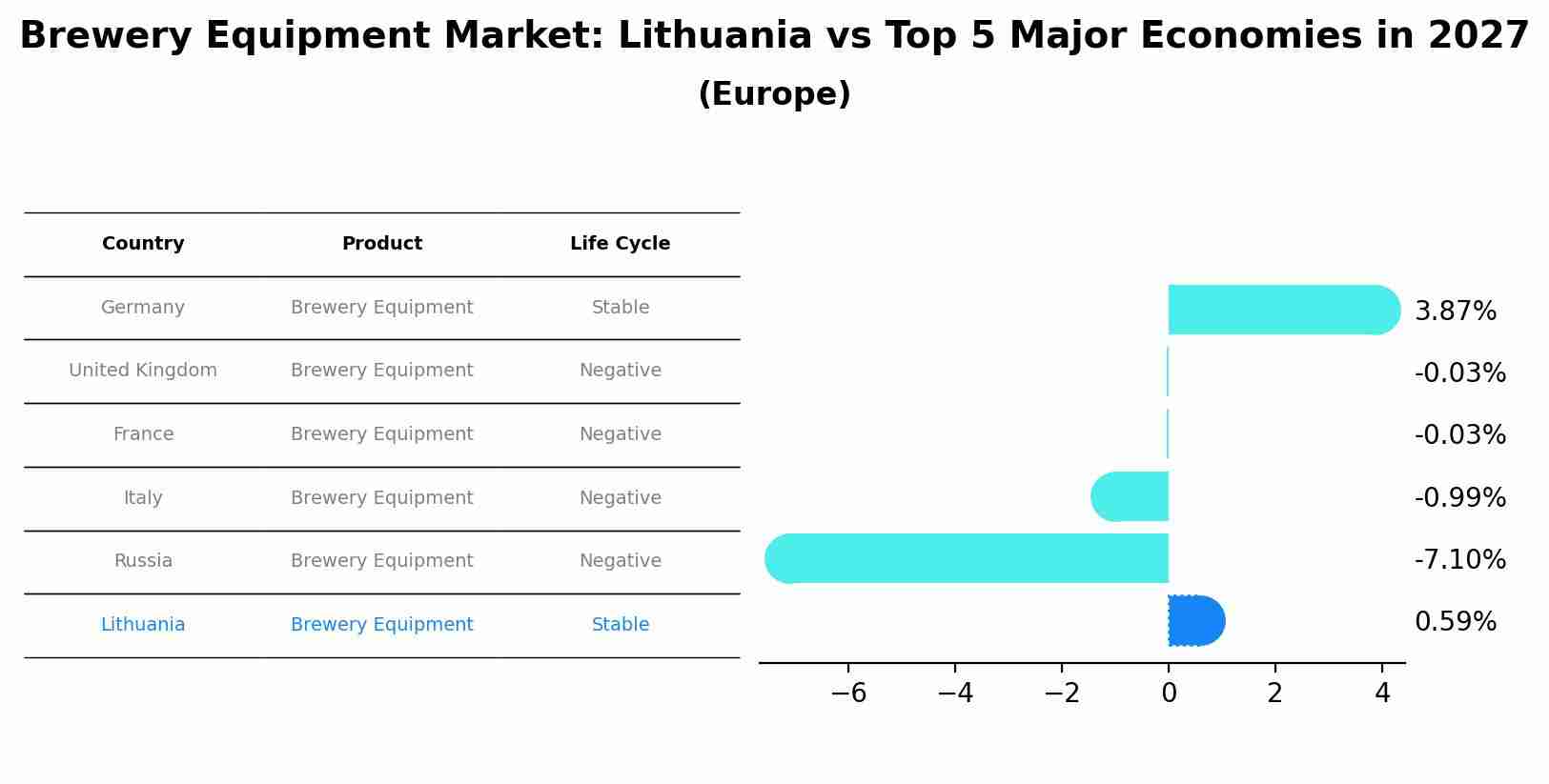 Brewery Equipment Market: Lithuania vs Top 5 Major Economies in 2027 (Europe)