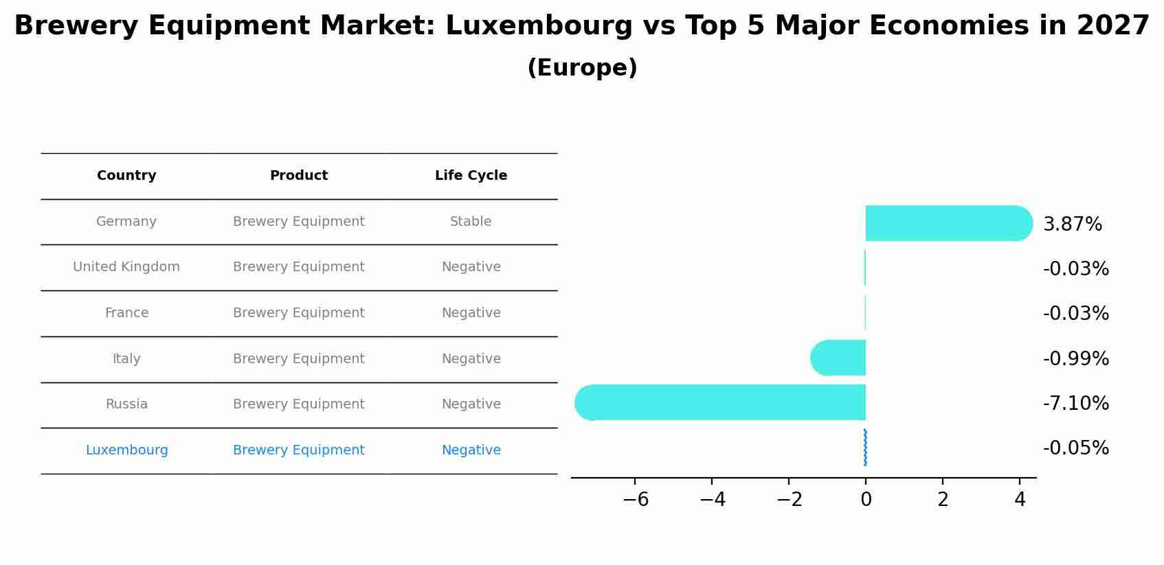 Brewery Equipment Market: Luxembourg vs Top 5 Major Economies in 2027 (Europe)