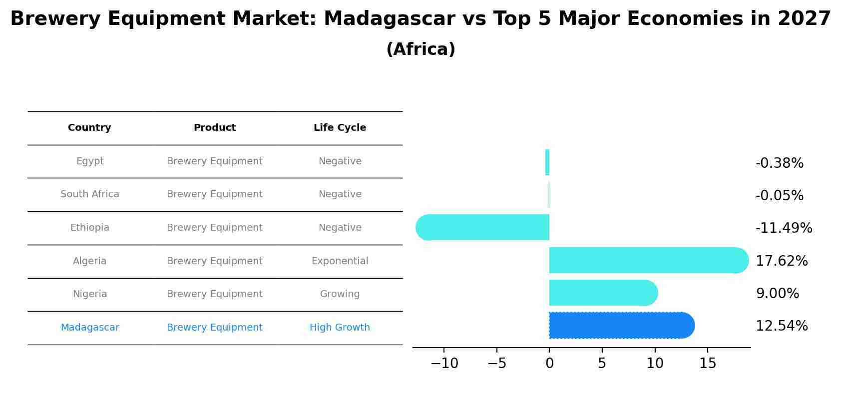 Brewery Equipment Market: Madagascar vs Top 5 Major Economies in 2027 (Africa)