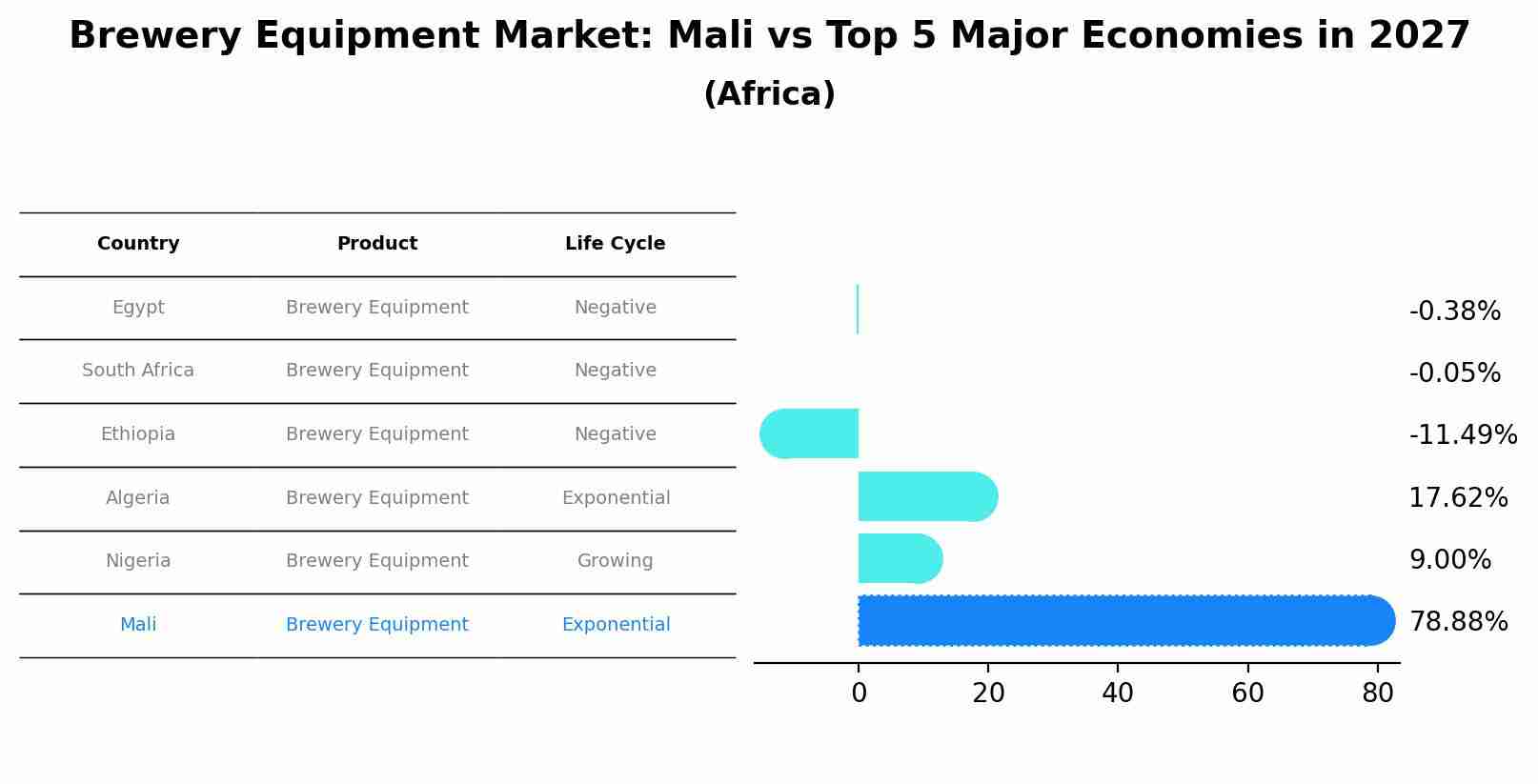 Brewery Equipment Market: Mali vs Top 5 Major Economies in 2027 (Africa)