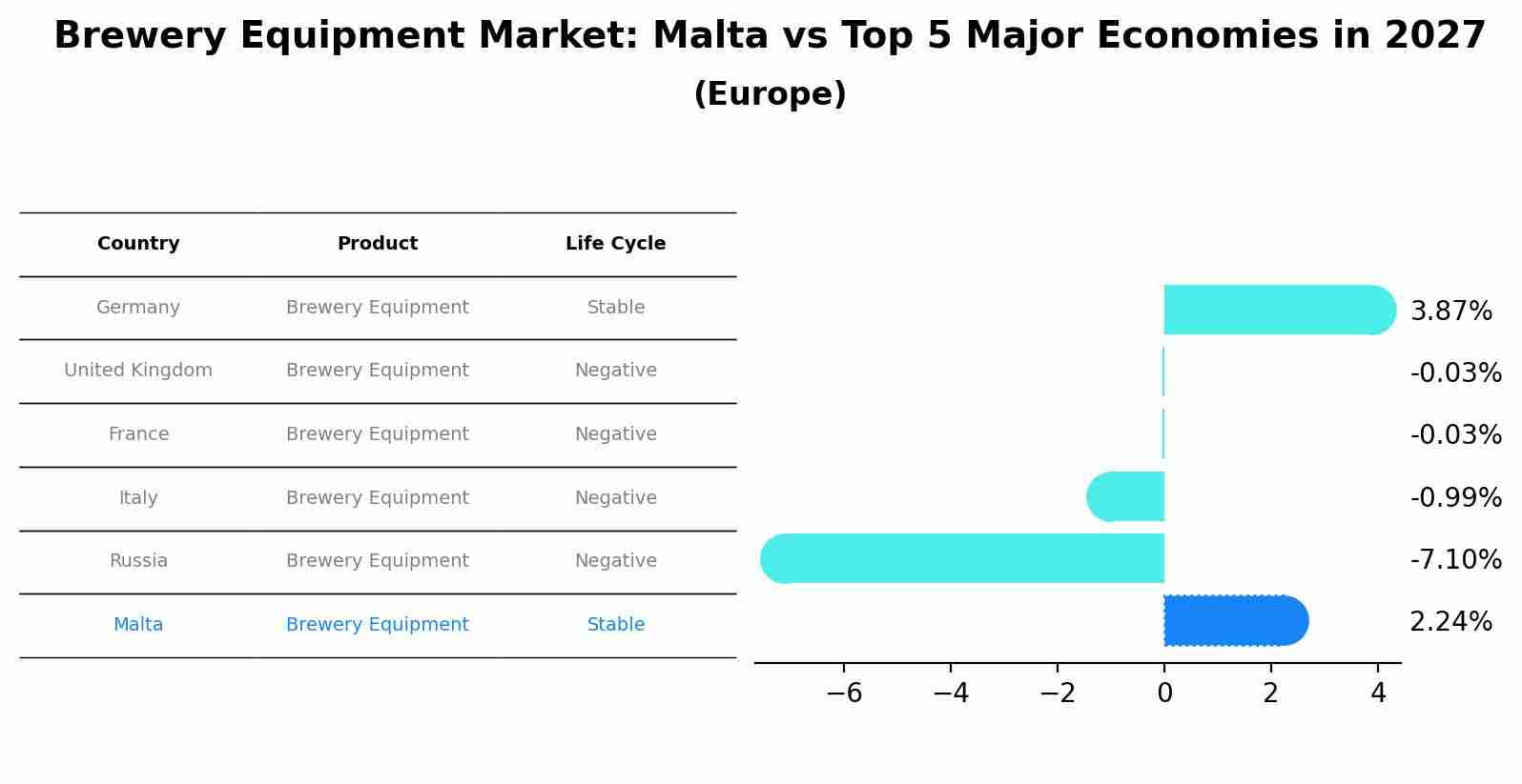 Brewery Equipment Market: Malta vs Top 5 Major Economies in 2027 (Europe)