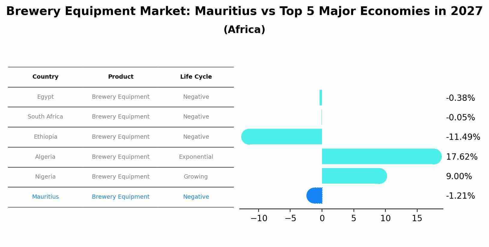 Brewery Equipment Market: Mauritius vs Top 5 Major Economies in 2027 (Africa)