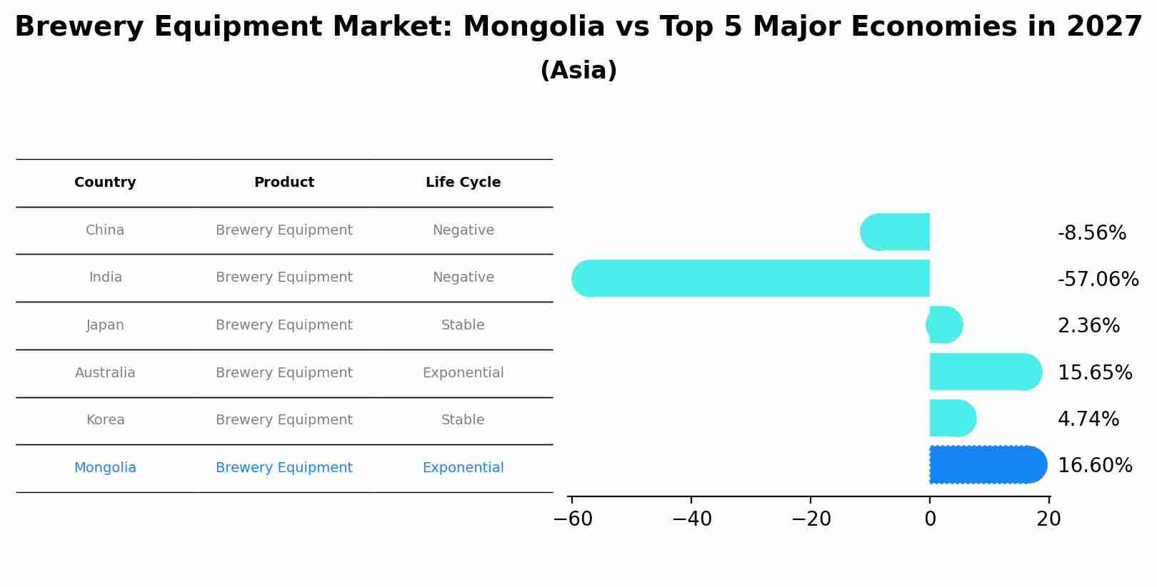 Brewery Equipment Market: Mongolia vs Top 5 Major Economies in 2027 (Asia)