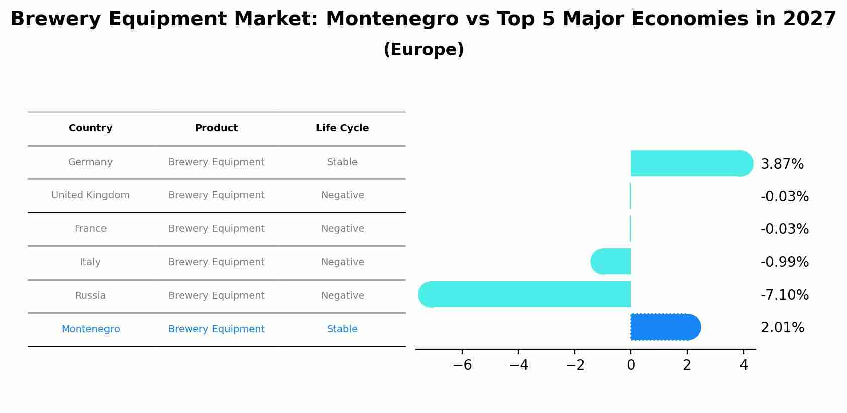 Brewery Equipment Market: Montenegro vs Top 5 Major Economies in 2027 (Europe)