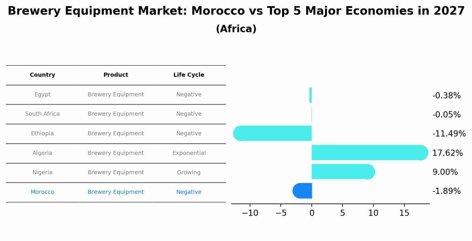 Brewery Equipment Market: Morocco vs Top 5 Major Economies in 2027 (Africa)