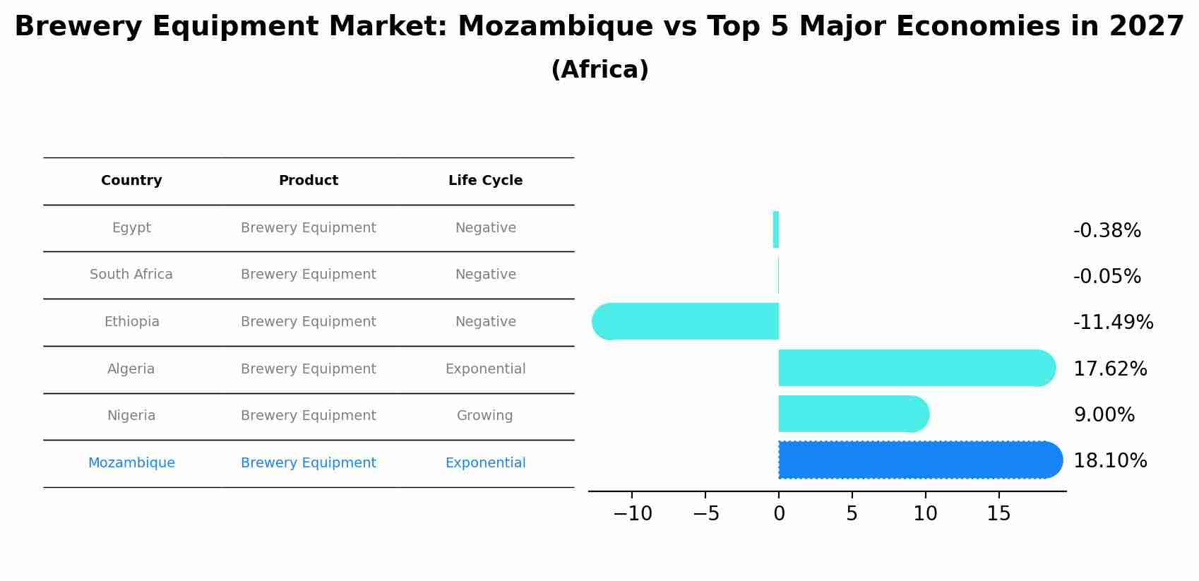 Brewery Equipment Market: Mozambique vs Top 5 Major Economies in 2027 (Africa)