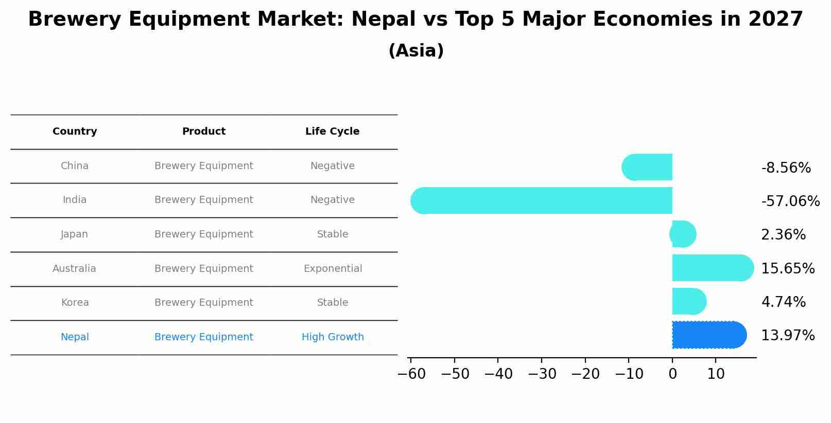 Brewery Equipment Market: Nepal vs Top 5 Major Economies in 2027 (Asia)