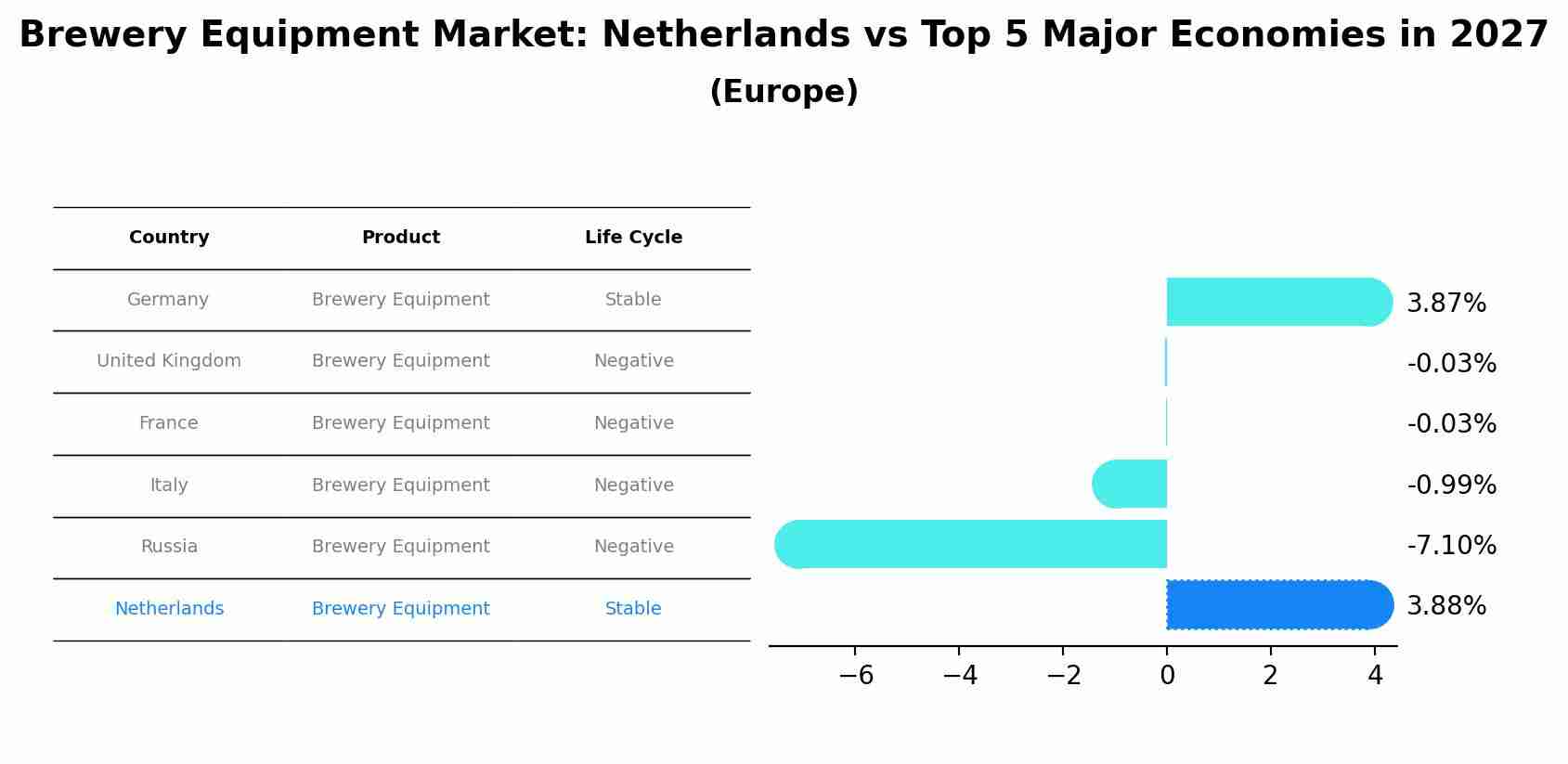Brewery Equipment Market: Netherlands vs Top 5 Major Economies in 2027 (Europe)