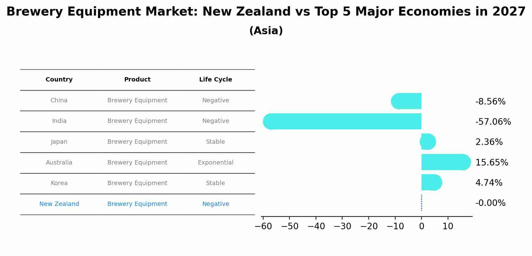 Brewery Equipment Market: New Zealand vs Top 5 Major Economies in 2027 (Asia)