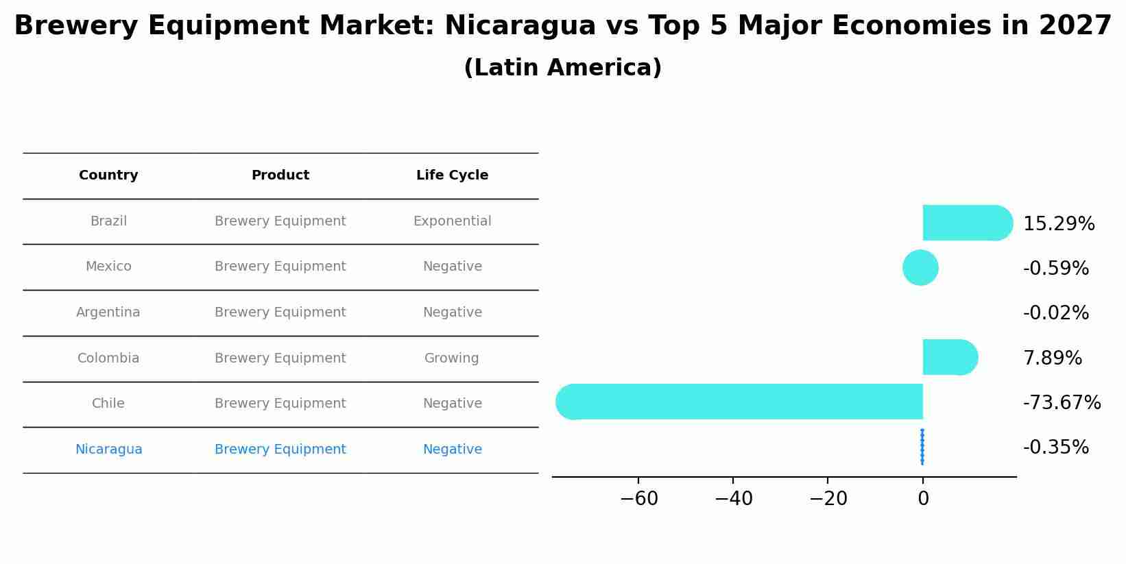 Brewery Equipment Market: Nicaragua vs Top 5 Major Economies in 2027 (Latin America)