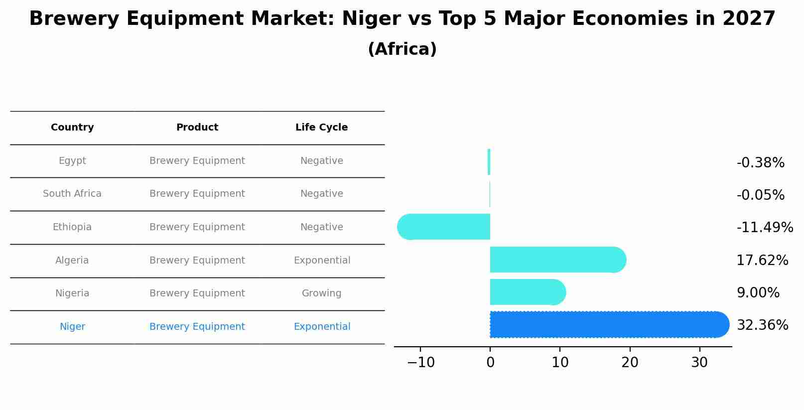 Brewery Equipment Market: Niger vs Top 5 Major Economies in 2027 (Africa)