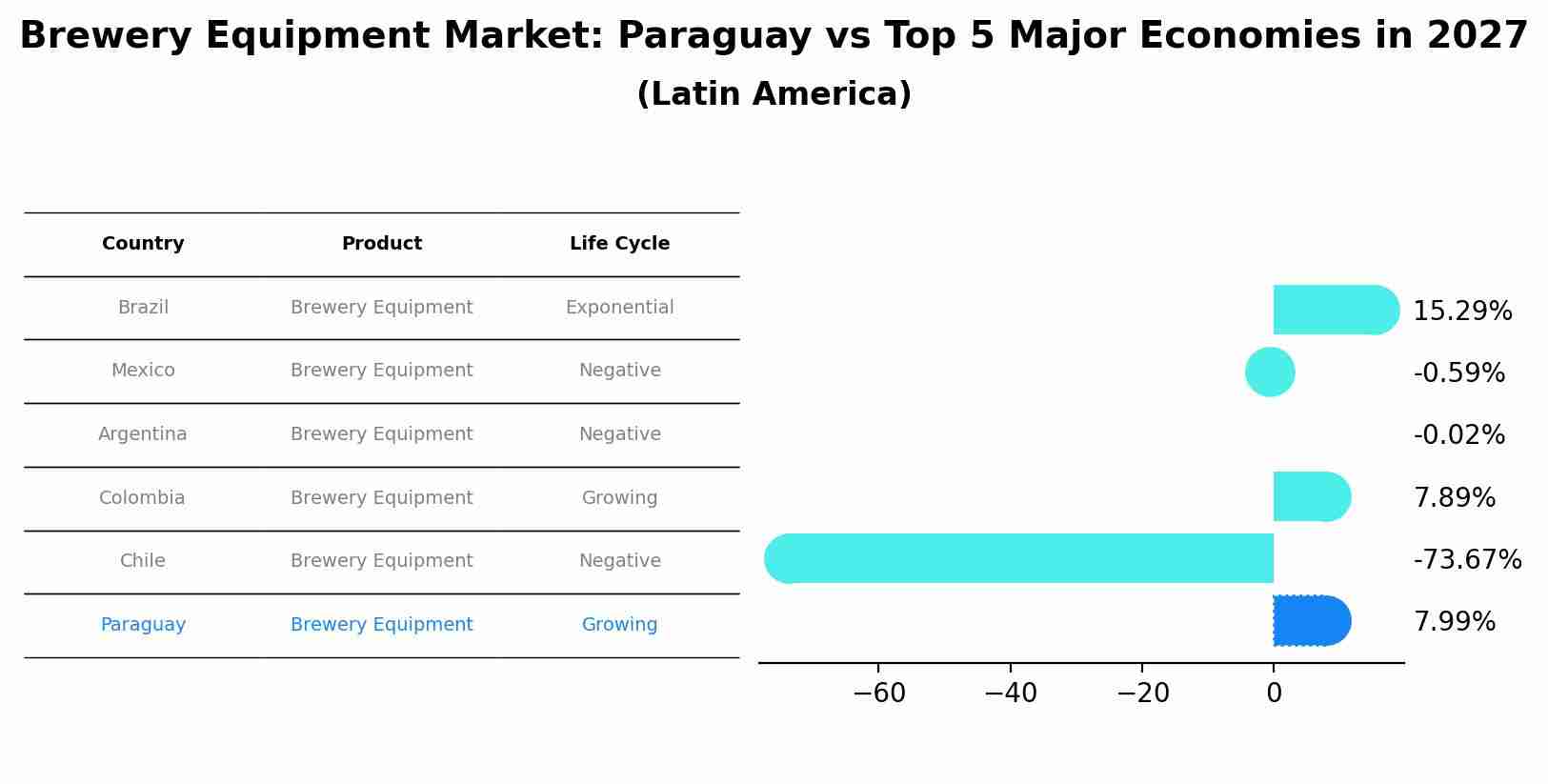 Brewery Equipment Market: Paraguay vs Top 5 Major Economies in 2027 (Latin America)