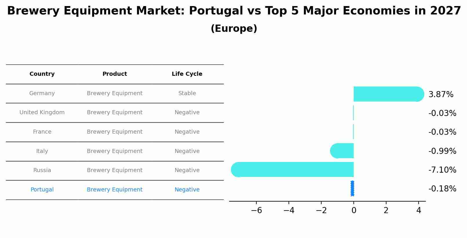 Brewery Equipment Market: Portugal vs Top 5 Major Economies in 2027 (Europe)