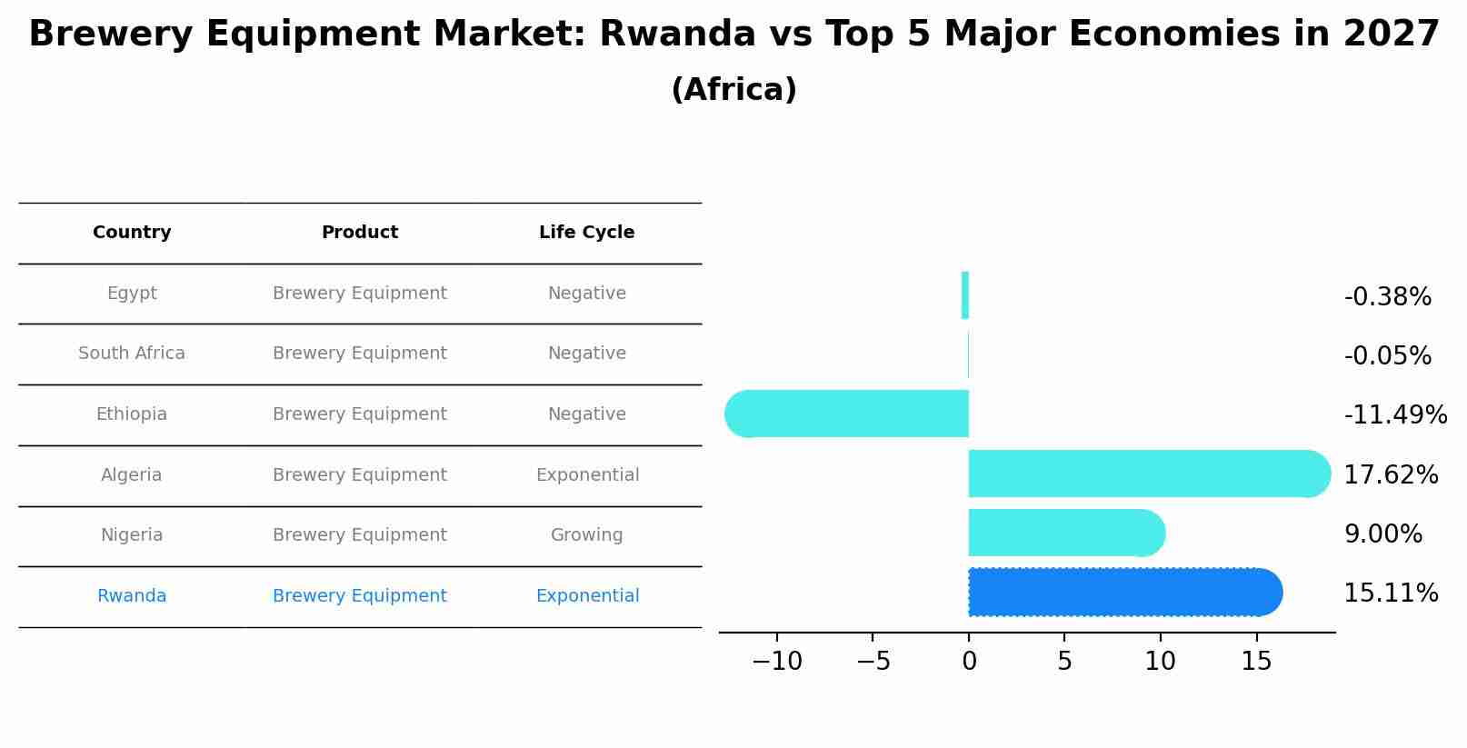 Brewery Equipment Market: Rwanda vs Top 5 Major Economies in 2027 (Africa)