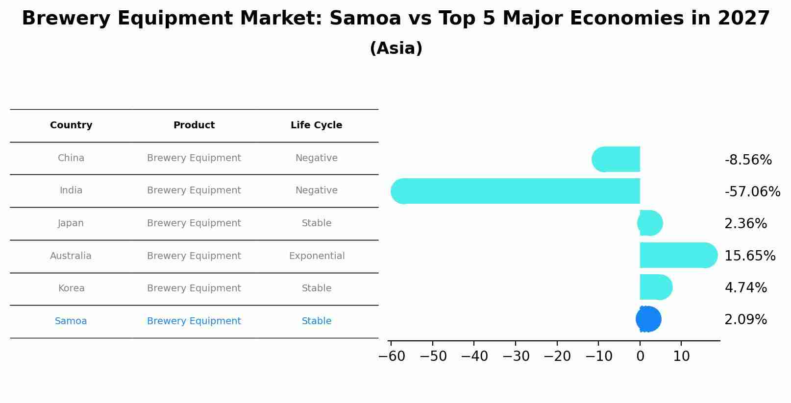 Brewery Equipment Market: Samoa vs Top 5 Major Economies in 2027 (Asia)