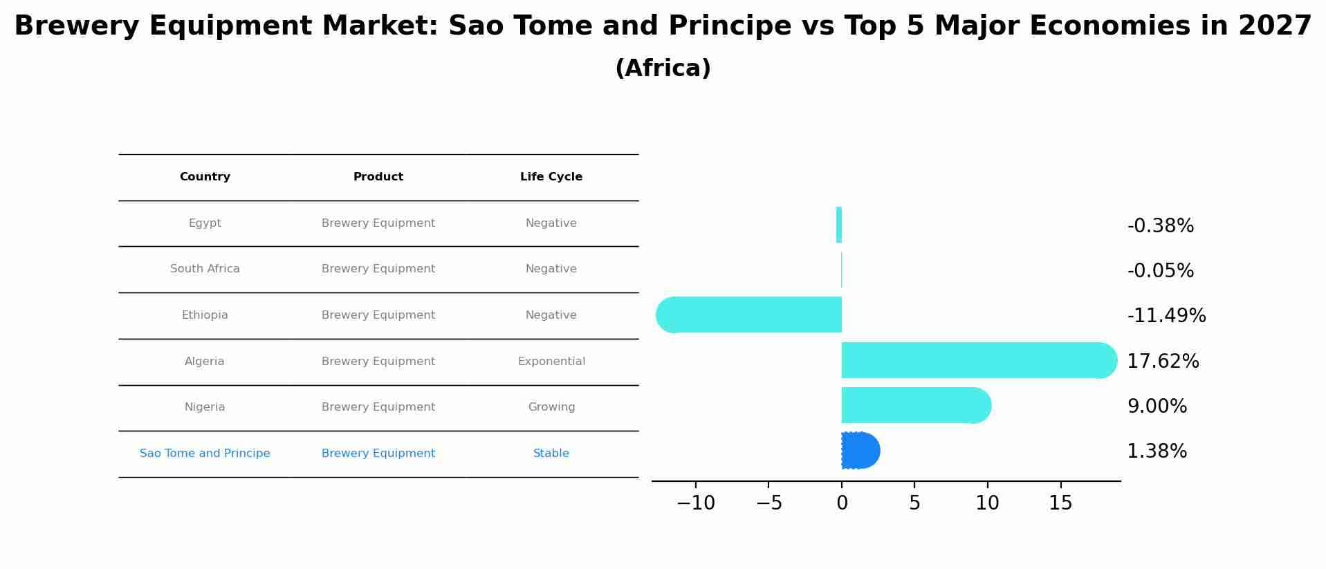 Brewery Equipment Market: Sao Tome and Principe vs Top 5 Major Economies in 2027 (Africa)