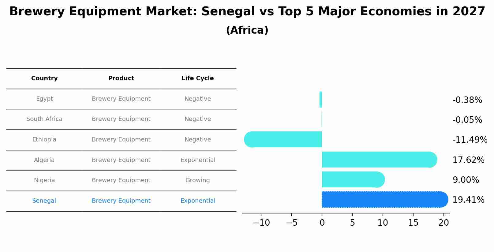 Brewery Equipment Market: Senegal vs Top 5 Major Economies in 2027 (Africa)