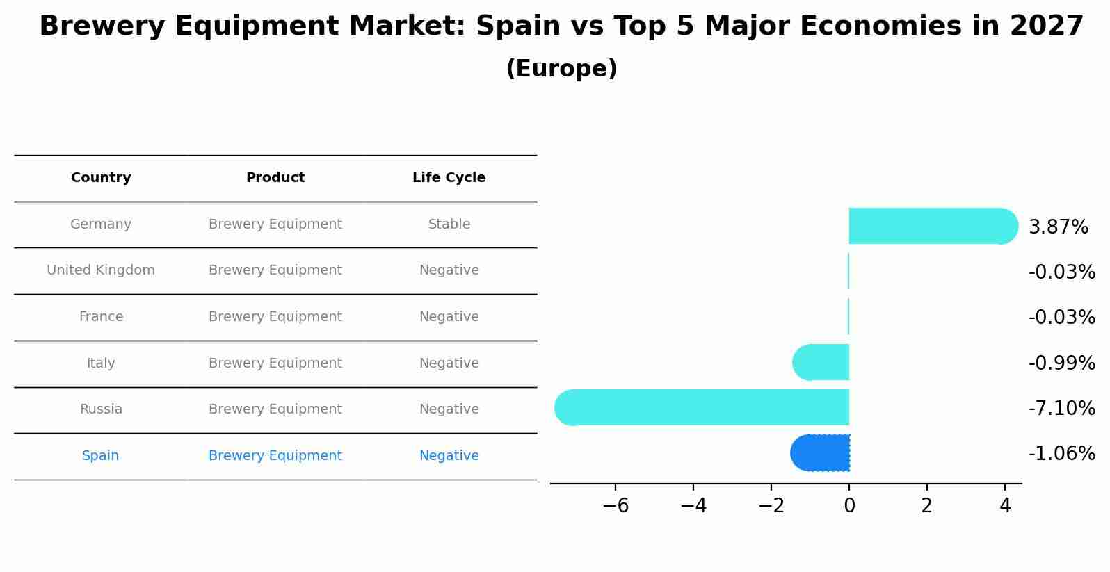Brewery Equipment Market: Spain vs Top 5 Major Economies in 2027 (Europe)