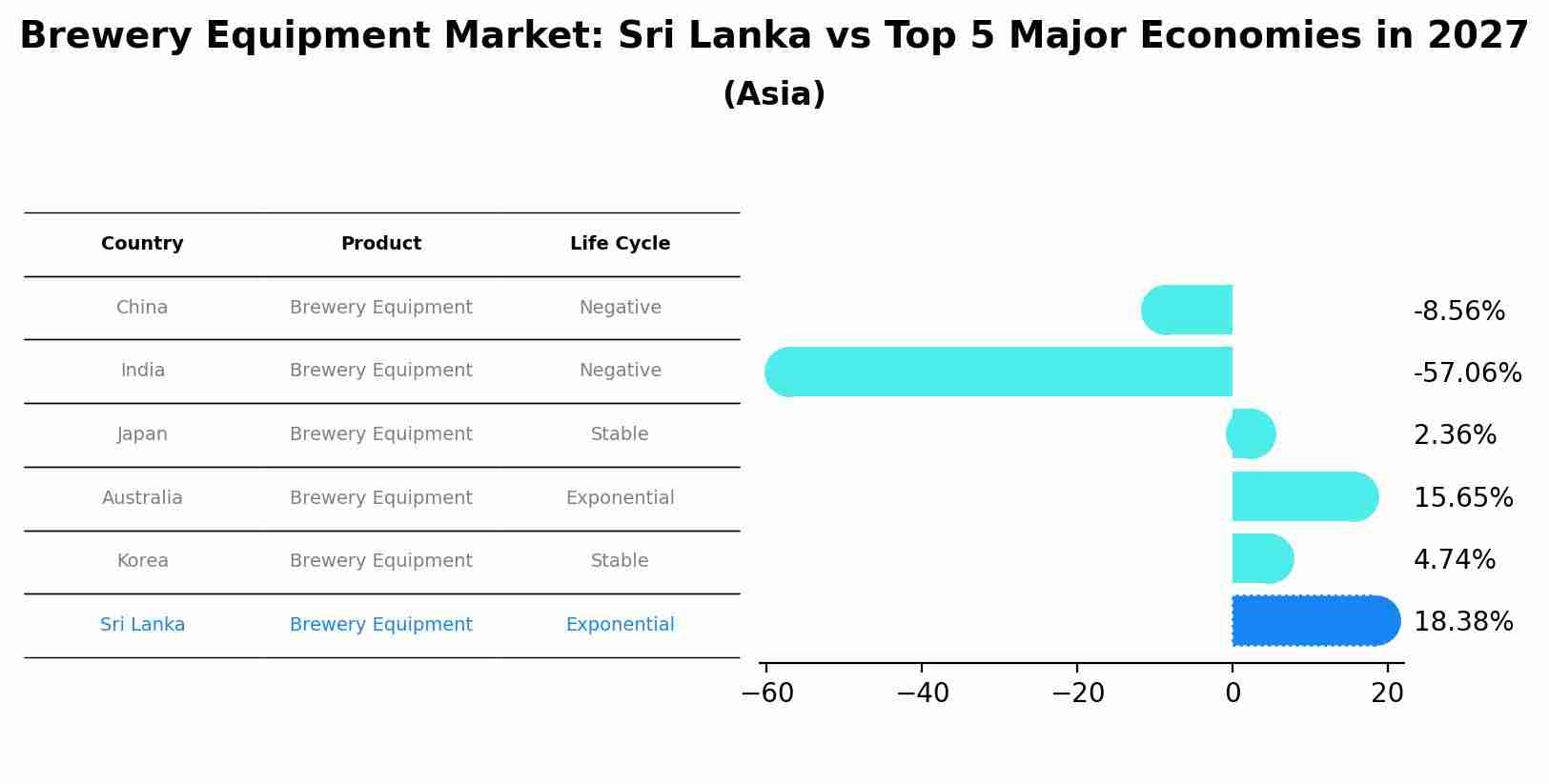 Brewery Equipment Market: Sri Lanka vs Top 5 Major Economies in 2027 (Asia)