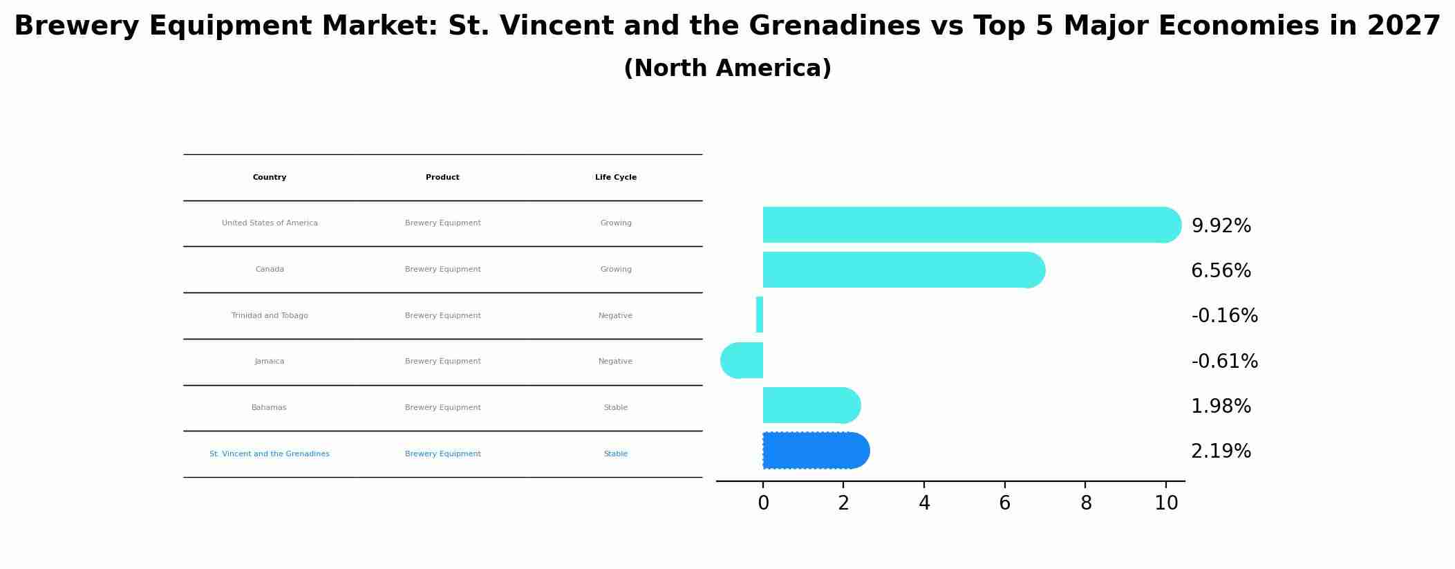 Brewery Equipment Market: St. Vincent and the Grenadines vs Top 5 Major Economies in 2027 (North America)