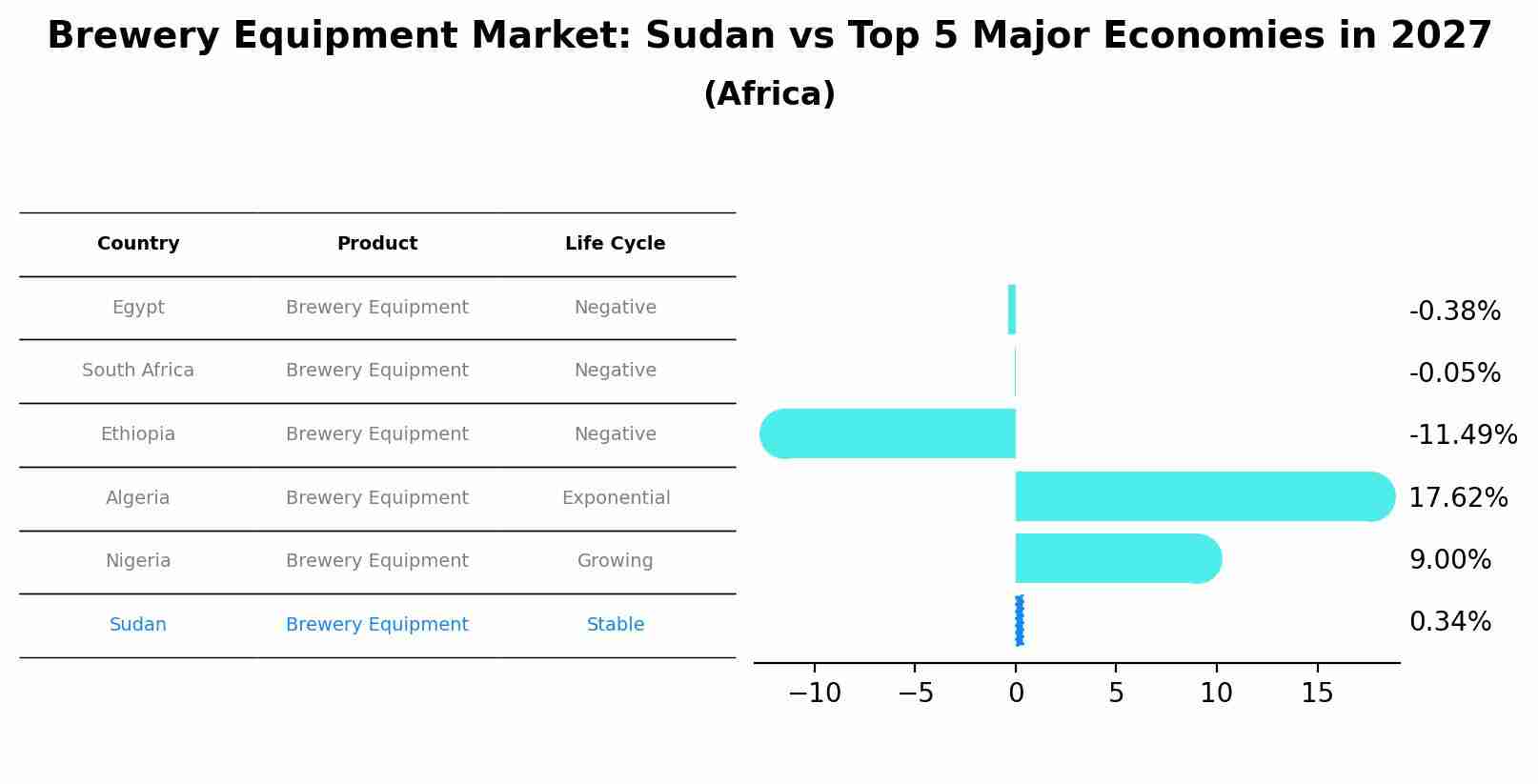 Brewery Equipment Market: Sudan vs Top 5 Major Economies in 2027 (Africa)