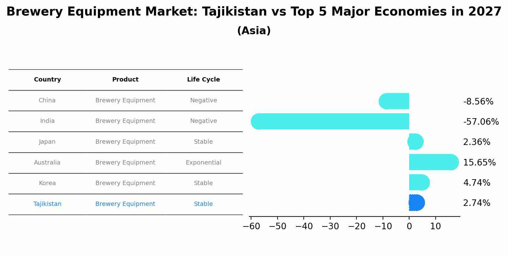 Brewery Equipment Market: Tajikistan vs Top 5 Major Economies in 2027 (Asia)