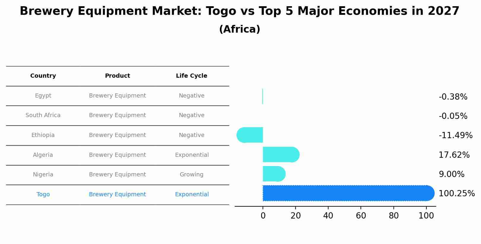 Brewery Equipment Market: Togo vs Top 5 Major Economies in 2027 (Africa)