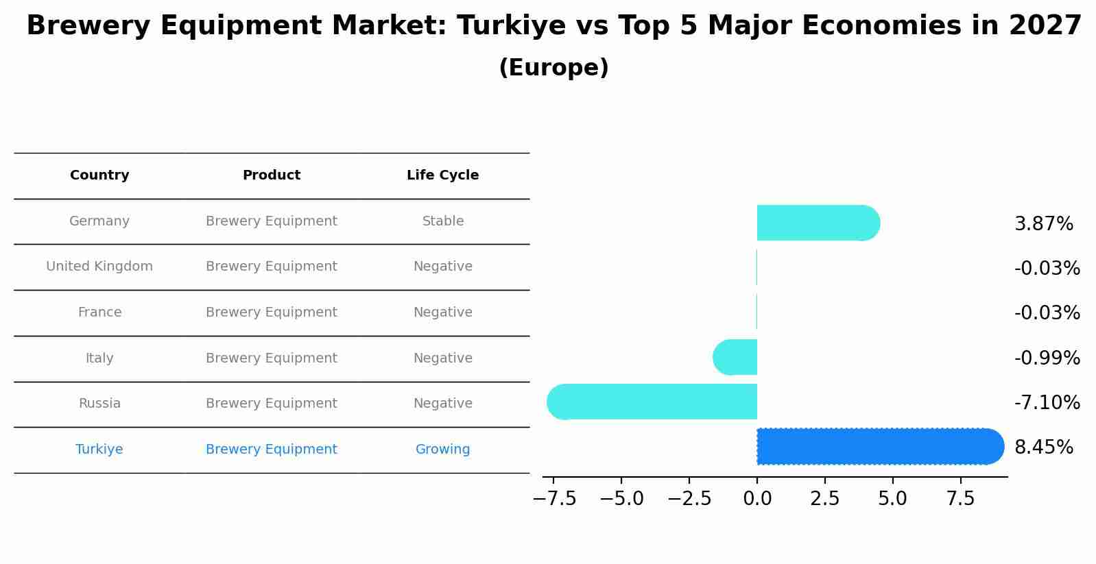 Brewery Equipment Market: Turkiye vs Top 5 Major Economies in 2027 (Europe)