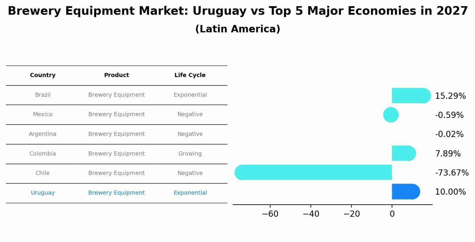 Brewery Equipment Market: Uruguay vs Top 5 Major Economies in 2027 (Latin America)