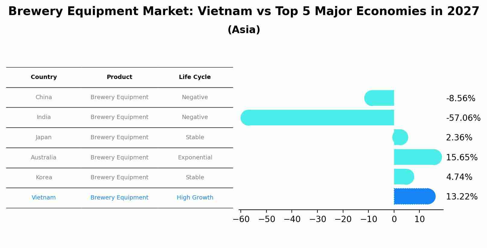 Brewery Equipment Market: Vietnam vs Top 5 Major Economies in 2027 (Asia)