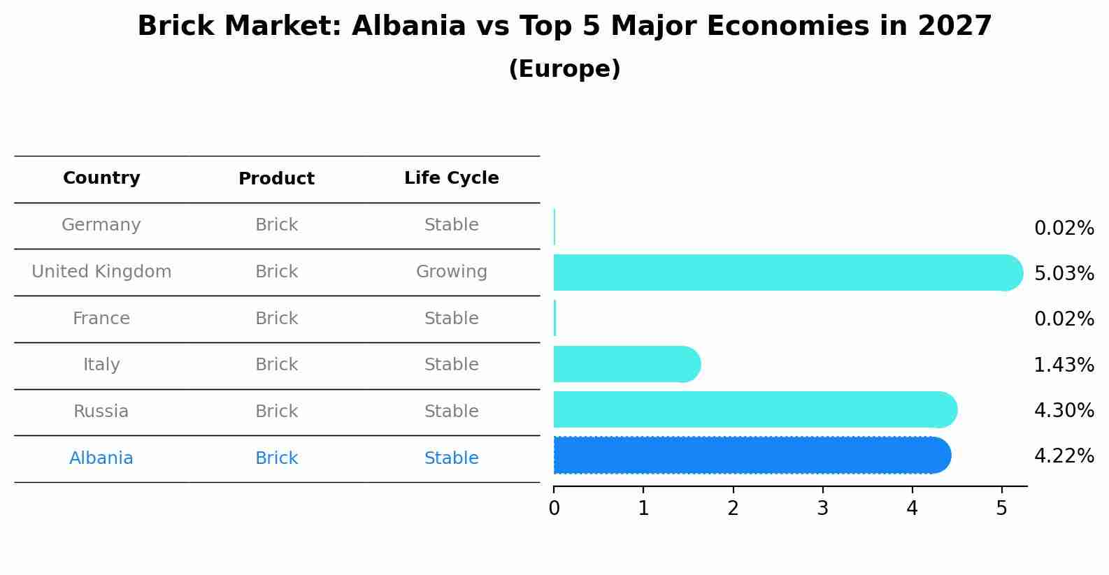 Brick Market: Albania vs Top 5 Major Economies in 2027 (Europe)