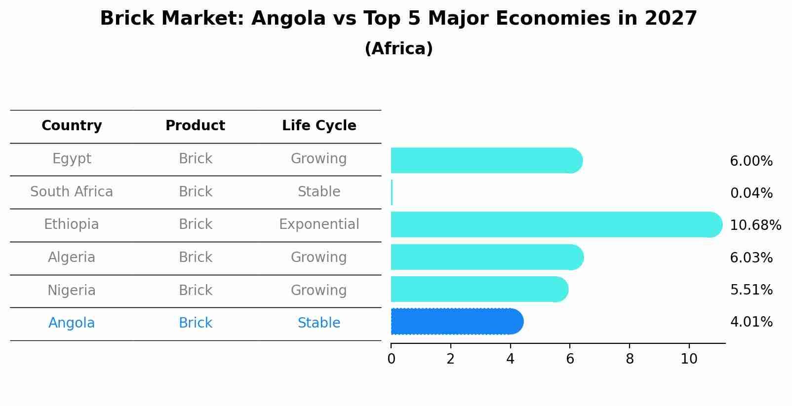 Brick Market: Angola vs Top 5 Major Economies in 2027 (Africa)