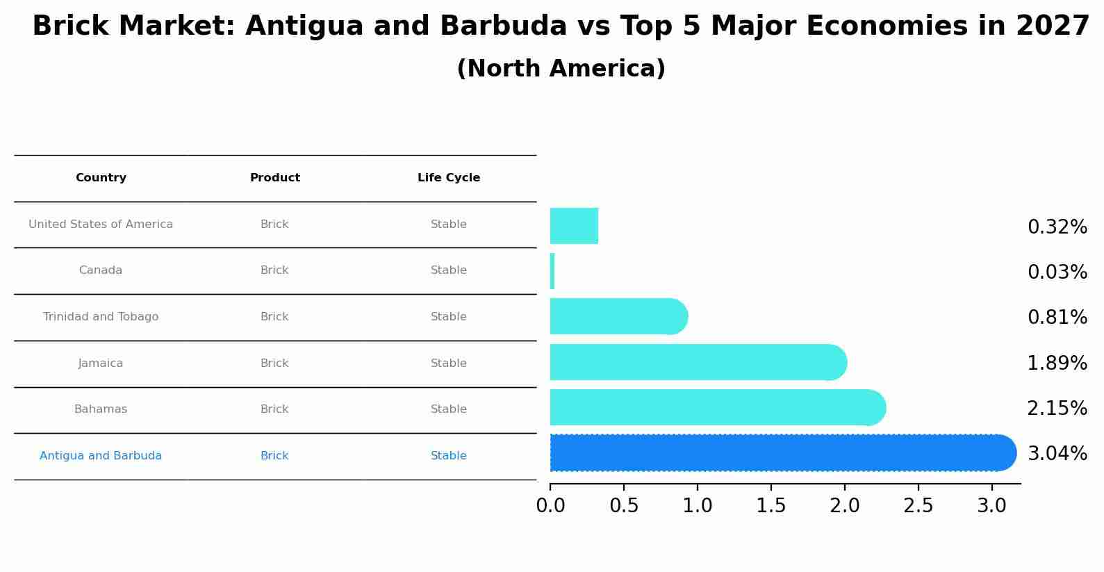 Brick Market: Antigua and Barbuda vs Top 5 Major Economies in 2027 (North America)