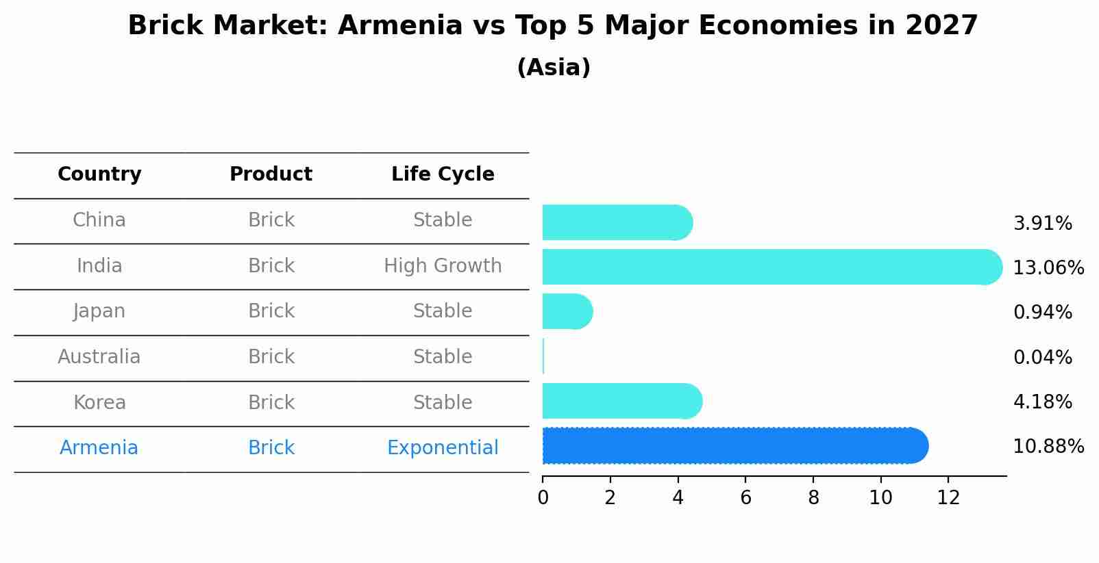 Brick Market: Armenia vs Top 5 Major Economies in 2027 (Asia)