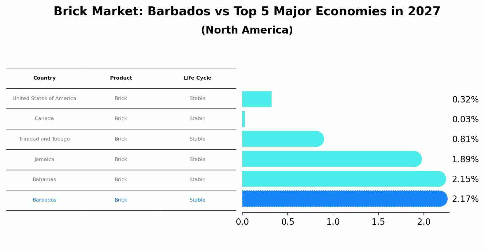 Brick Market: Barbados vs Top 5 Major Economies in 2027 (North America)