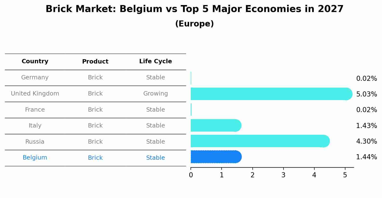 Brick Market: Belgium vs Top 5 Major Economies in 2027 (Europe)