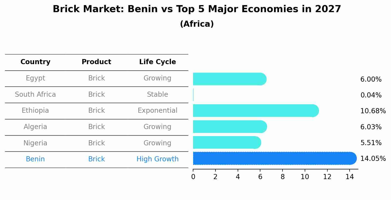 Brick Market: Benin vs Top 5 Major Economies in 2027 (Africa)