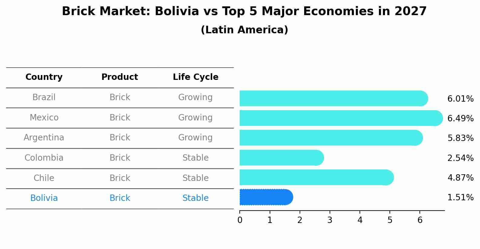 Brick Market: Bolivia vs Top 5 Major Economies in 2027 (Latin America)