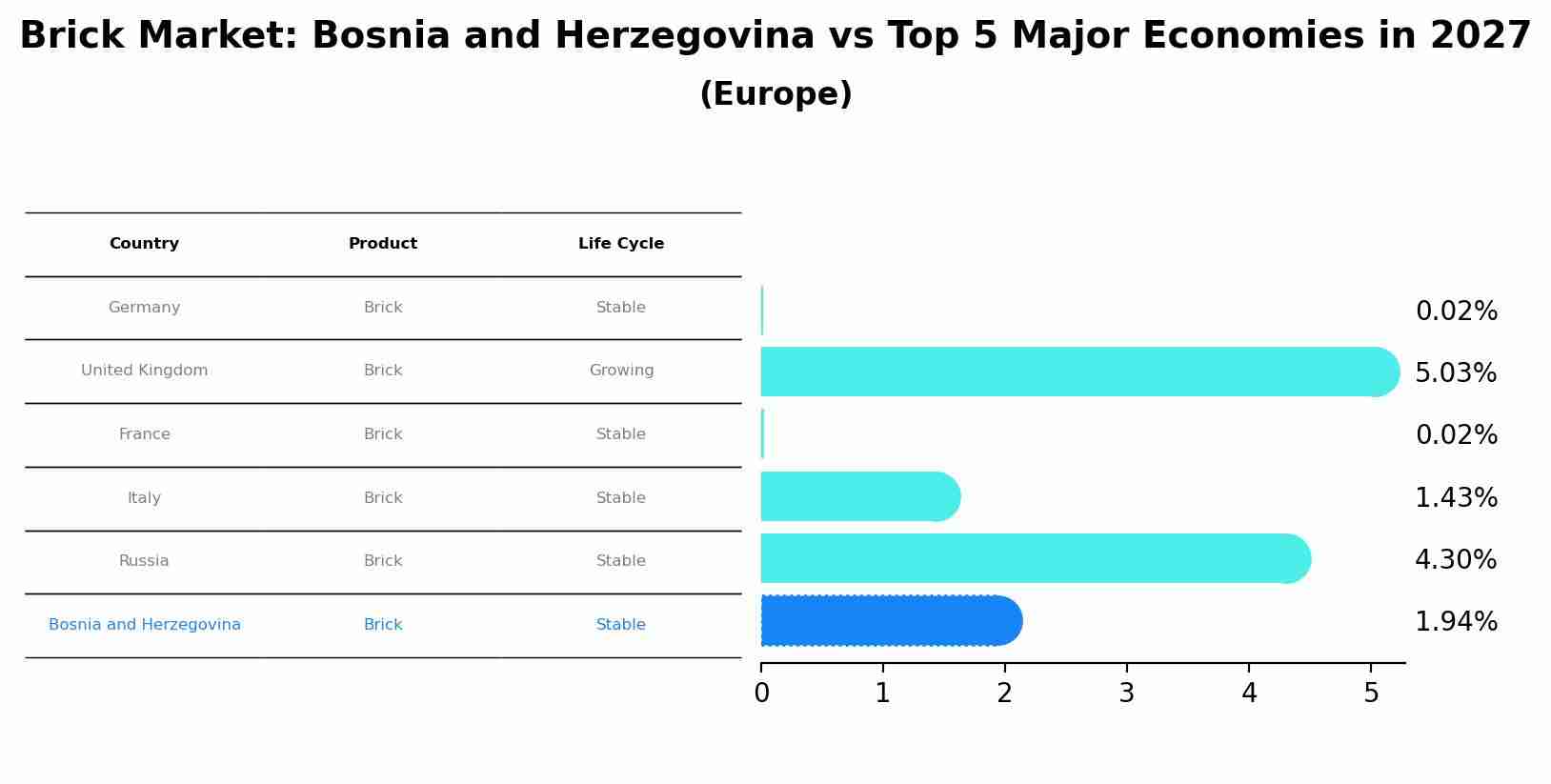 Brick Market: Bosnia and Herzegovina vs Top 5 Major Economies in 2027 (Europe)