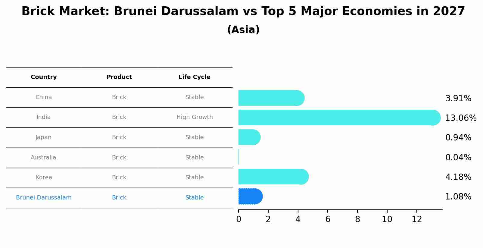 Brick Market: Brunei Darussalam vs Top 5 Major Economies in 2027 (Asia)