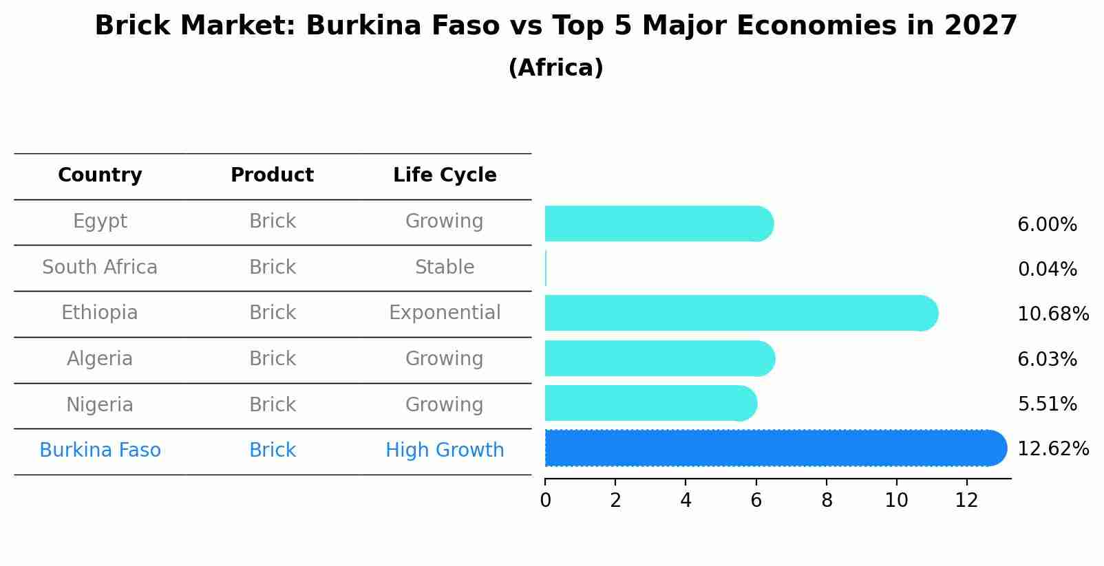 Brick Market: Burkina Faso vs Top 5 Major Economies in 2027 (Africa)