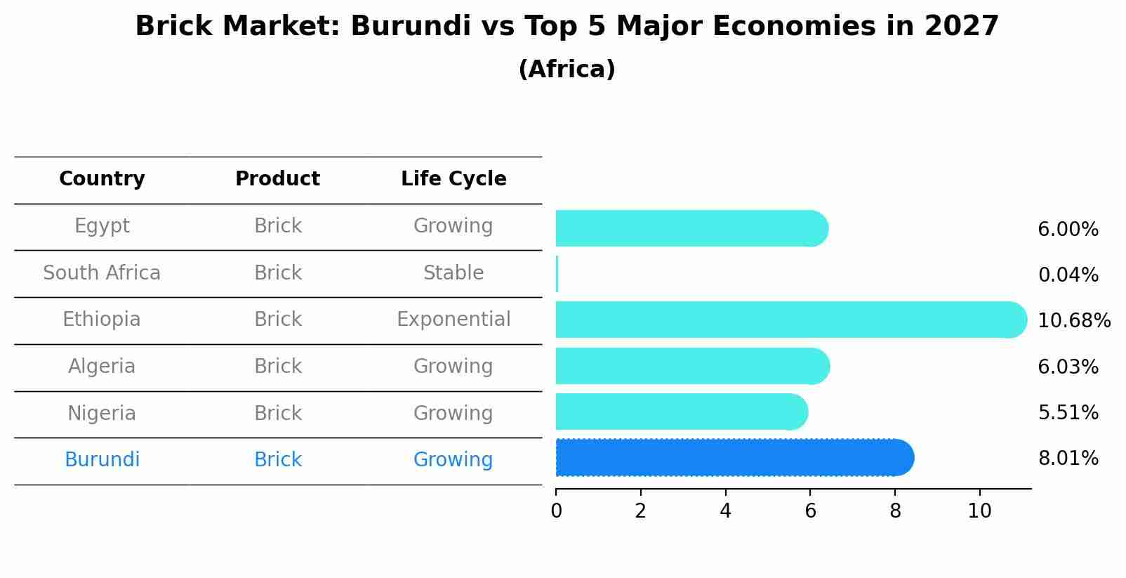 Brick Market: Burundi vs Top 5 Major Economies in 2027 (Africa)